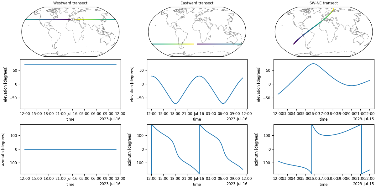 Example sunwhere.transect