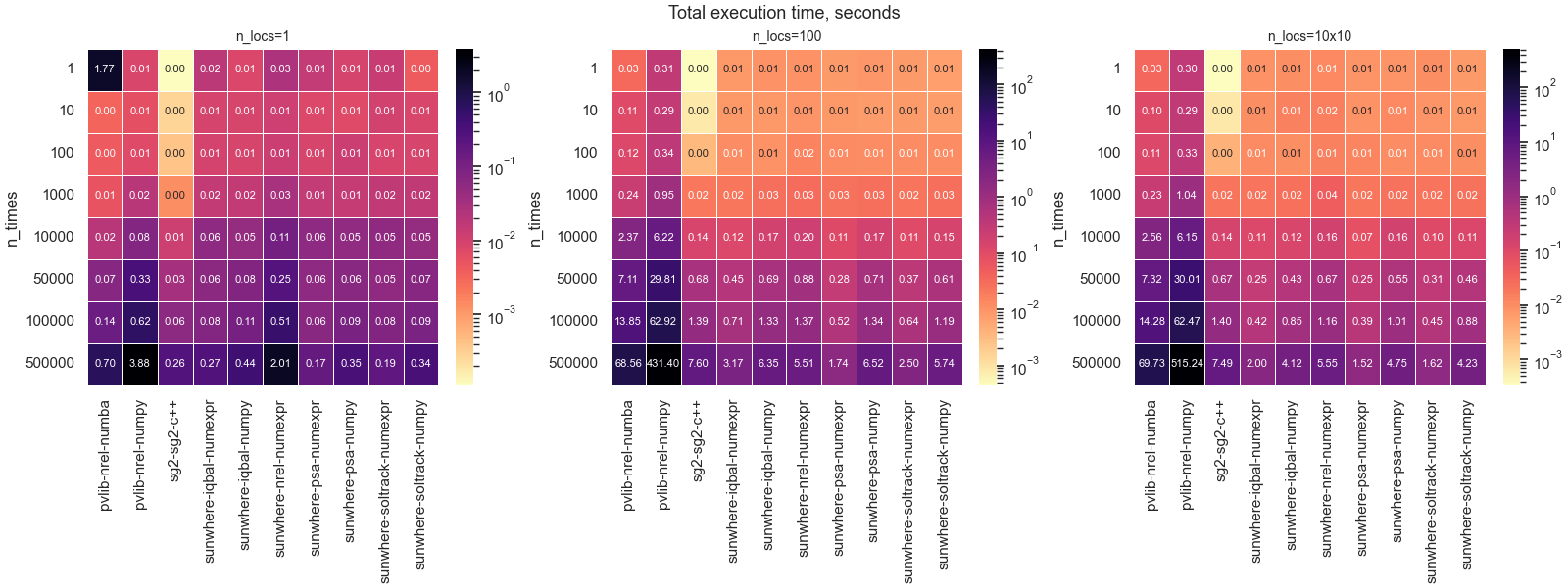 Execution time benchmark